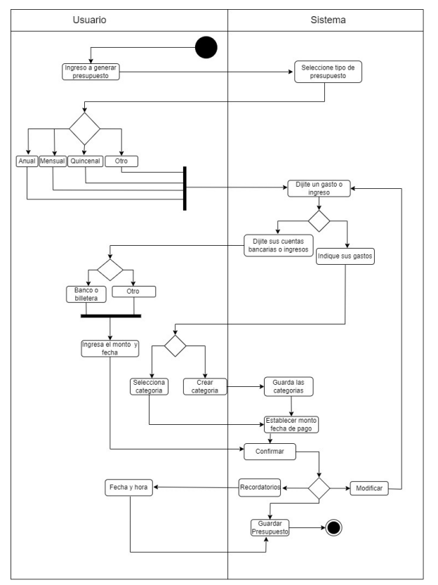 Diagrama de Actividades - Creación de Presupuesto
