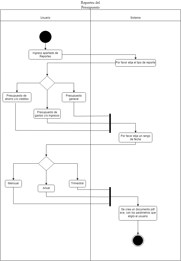 Diagrama de Actividades - Reportes de Usuario